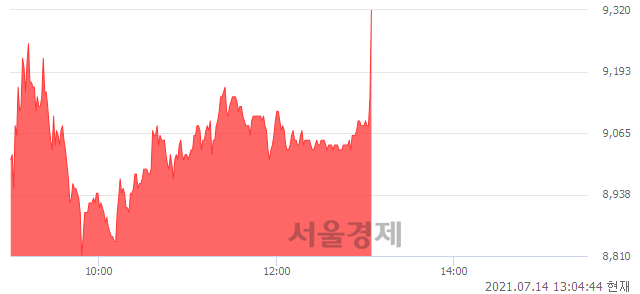 <코>바이오스마트, 전일 대비 7.21% 상승.. 일일회전율은 24.53% 기록