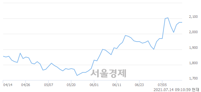 <코>스맥, 6.27% 오르며 체결강도 강세 지속(108%)