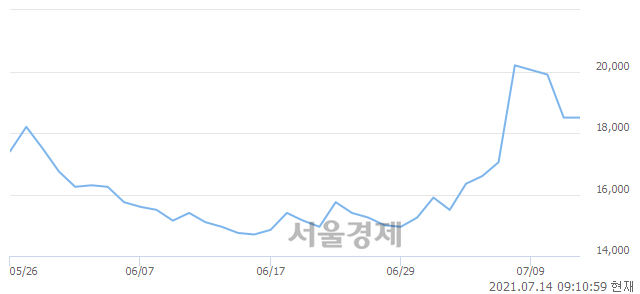 <코>진시스템, 4.32% 오르며 체결강도 강세로 반전(118%)