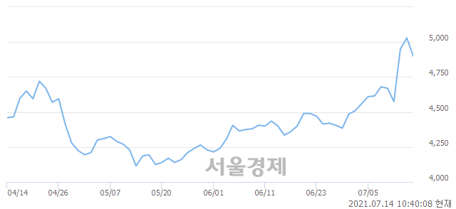 <코>TPC, 매도잔량 330% 급증