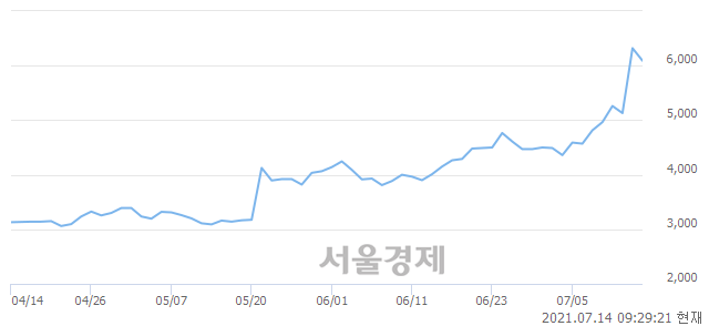 <코>시너지이노베이션, 매수잔량 440% 급증