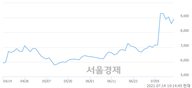 <코>바이오스마트, 매도잔량 329% 급증