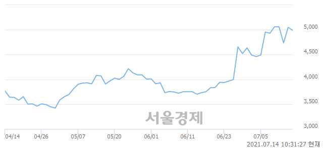 <코>맘스터치, 3.76% 오르며 체결강도 강세로 반전(112%)