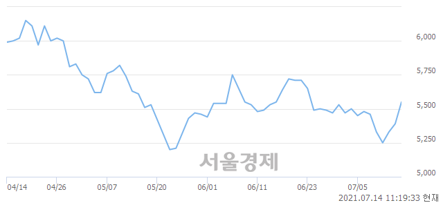 <코>지엔씨에너지, 3.53% 오르며 체결강도 강세 지속(112%)