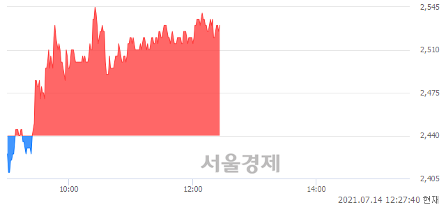 <코>에스씨디, 3.48% 오르며 체결강도 강세 지속(111%)