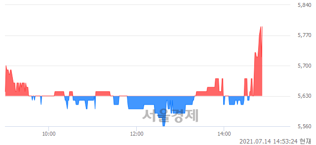 <코>엘디티, 장중 신고가 돌파.. 5,780→5,800(▲20)