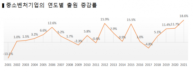 중소벤처기업의 연도별 지식재산 출원 증감률. /특허청