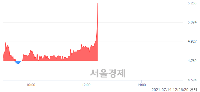 <코>국전약품, 전일 대비 10.29% 상승.. 일일회전율은 2.98% 기록