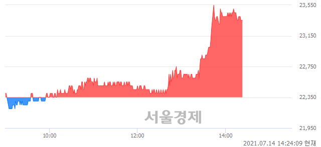 <유>효성ITX, 4.47% 오르며 체결강도 강세 지속(184%)