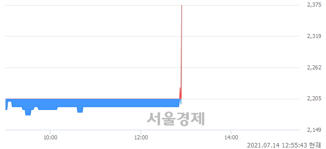 <코>하나금융15호스팩, 7.48% 오르며 체결강도 강세로 반전(264%)