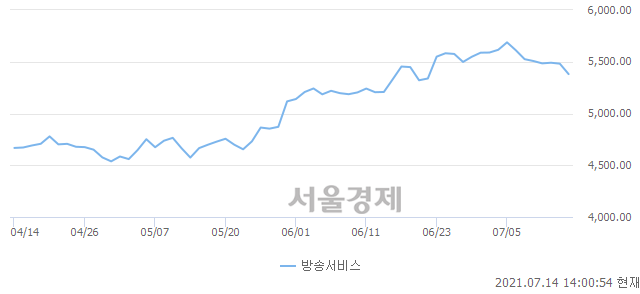 오후 2:00 현재 코스닥은 46:54으로 매수우위, 매수강세 업종은 금융업(0.09%↓)