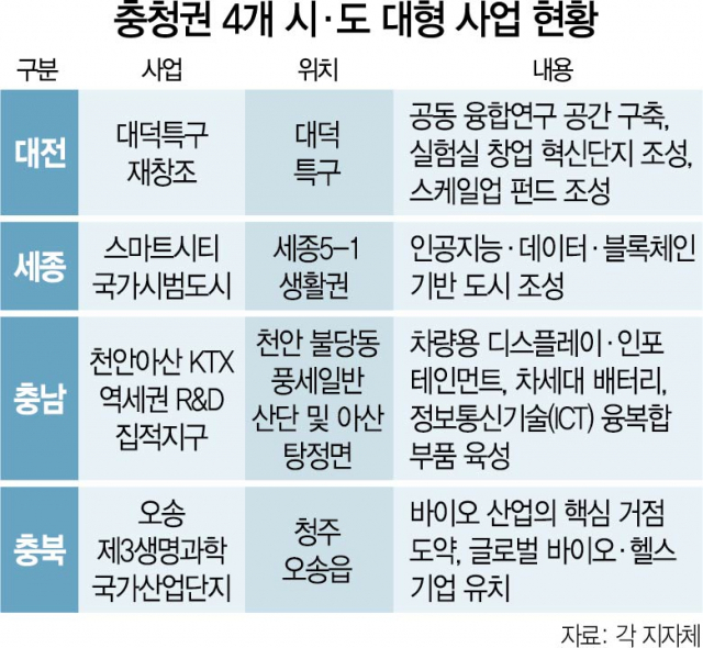 [상생으로 도약하는 충청경제] 미래 위해 의기투합…대한민국 경제중심 만든다