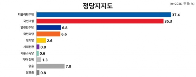 /자료제공=리얼미터