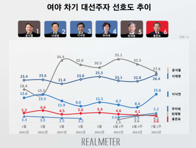 /자료제공=리얼미터