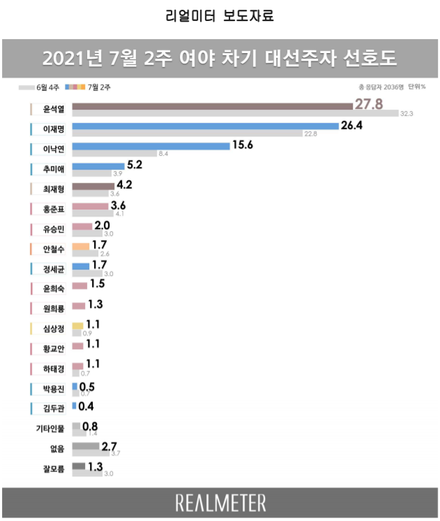 /자료제공=리얼미터