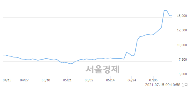 <코>엔텔스, 3.59% 오르며 체결강도 강세 지속(132%)