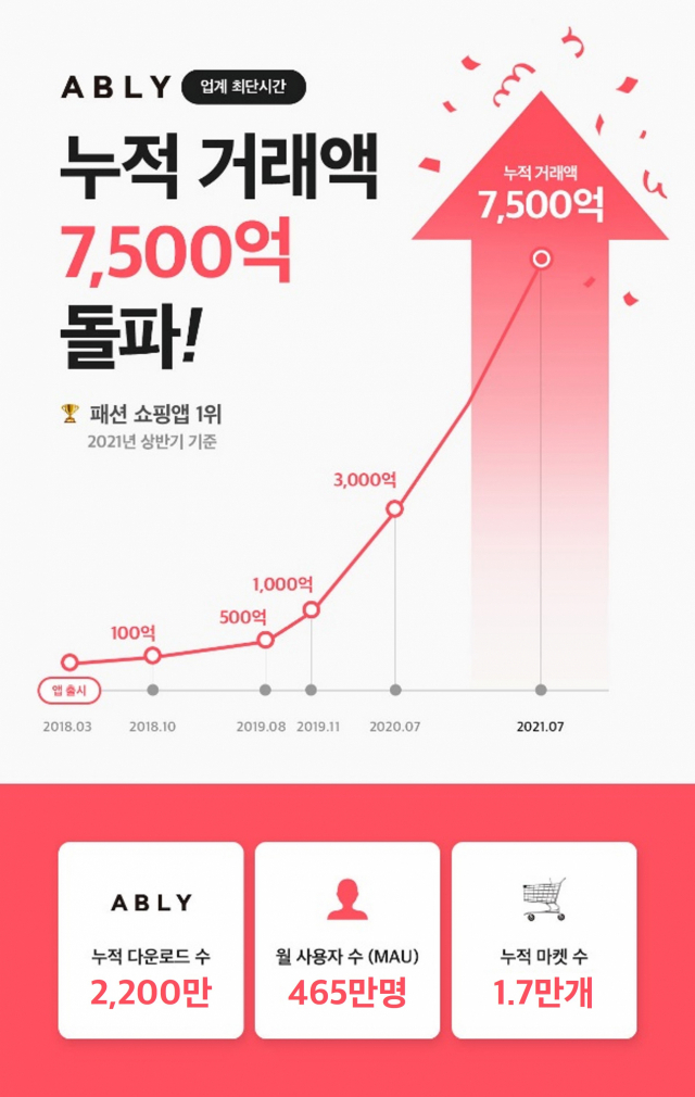 에이블리의 올해 상반기 거래액이 전년 동기 대비 73% 증가했고, 누적 거래액은 7,500억 원을 돌파했다./사진 제공=에이블리