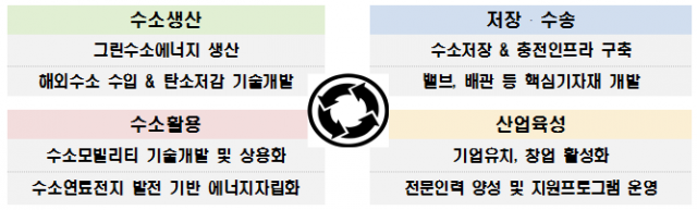 부산 수소 생태계 조성(안)./사진제공=부산시