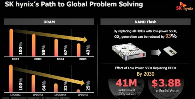 SK하이닉스 D램과 낸드플래시의 전력 효율성 개선과 전망.