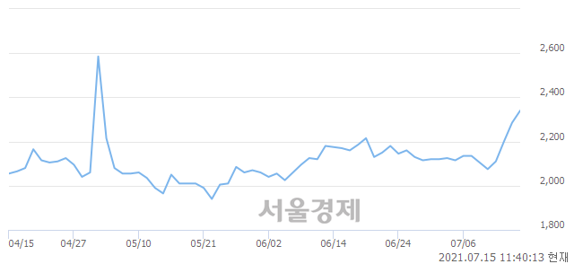 <유>SBS미디어홀딩스, 3.50% 오르며 체결강도 강세 지속(142%)