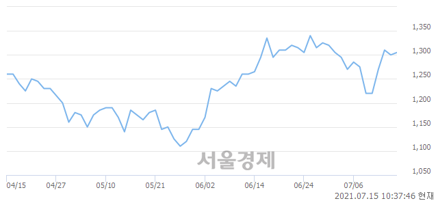 <코>대성엘텍, 전일 대비 9.23% 상승.. 일일회전율은 2.22% 기록