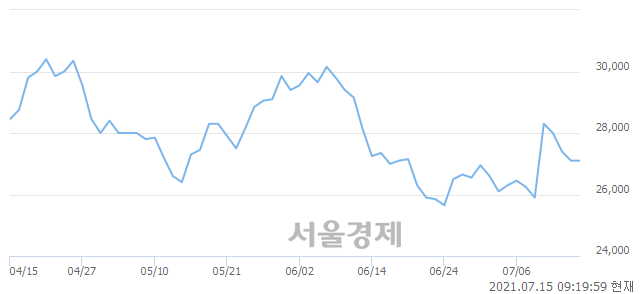 <코>에프에스티, 4.61% 오르며 체결강도 강세로 반전(198%)