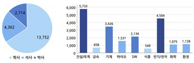 향후 3년간 학력·분야별 중견기업 생산·기술·연구 인력 채용 전망. /자료:중견련