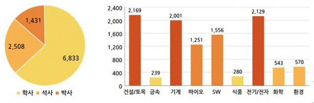 학력별?분야별 중견기업 생산?기술?연구 필요 인력. /자료:중견련