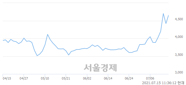 <유>남선알미늄, 매도잔량 363% 급증