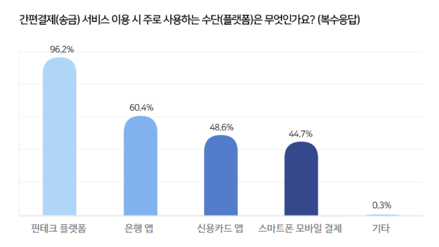 /자료=핀테크산업협회