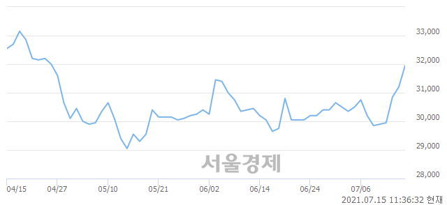 <코>아모텍, 3.85% 오르며 체결강도 강세 지속(297%)