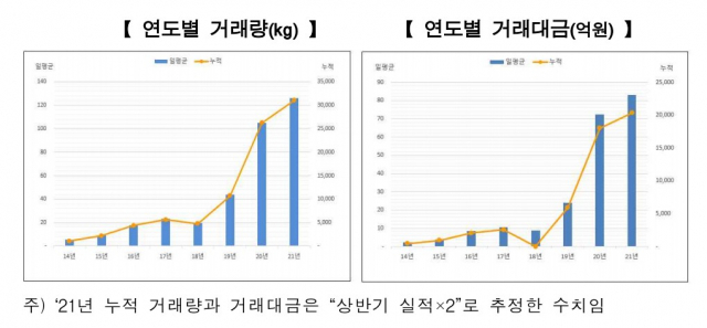 KRX금시장 연도별 거래량 및 거래대금 추이 / 제공=한국거래소