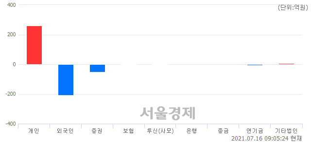 [개장 시황] 코스닥 1053.85..  외국인과 기관의 '팔자' 기조에 하락 출발 (▼0.46, -0.04%)