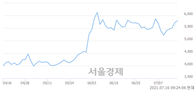 <유>일진전기, 매수잔량 442% 급증