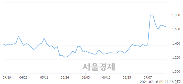 <코>메디콕스, 3.88% 오르며 체결강도 강세로 반전(123%)