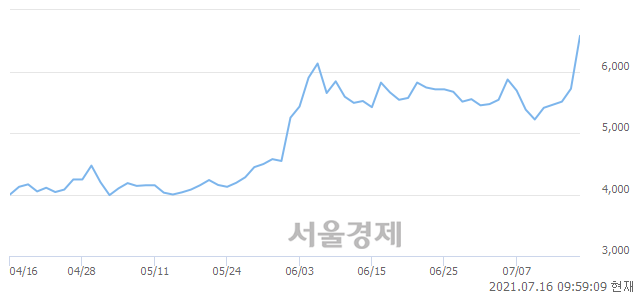 <유>일진전기, 상한가 진입.. +29.90% ↑