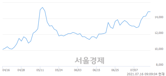 <유>삼아알미늄, 장중 신고가 돌파.. 16,050→16,800(▲750)