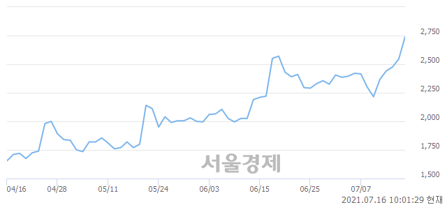 <코>에스씨디, 장중 신고가 돌파.. 2,840→2,880(▲40)