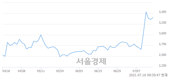 <유>서원, 3.13% 오르며 체결강도 강세 지속(128%)