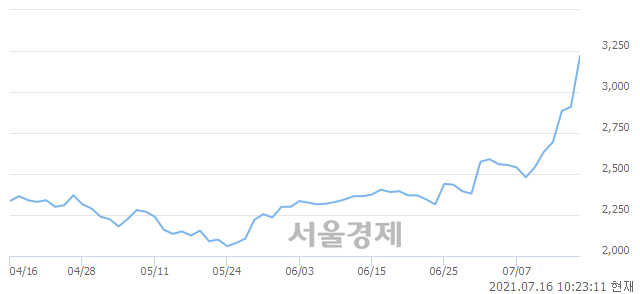 <코>옴니시스템, 장중 신고가 돌파.. 3,335→3,345(▲10)