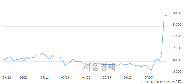 <코>코웰패션, 3.32% 오르며 체결강도 강세로 반전(106%)