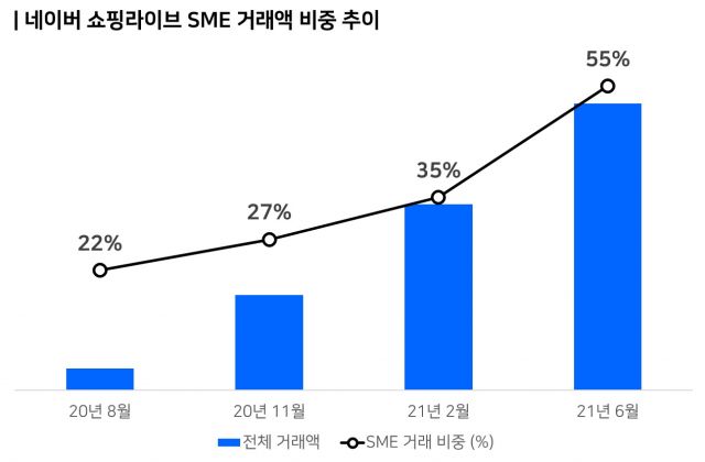 네이버 쇼핑라이브의 거래액 추이/사진 제공=네이버