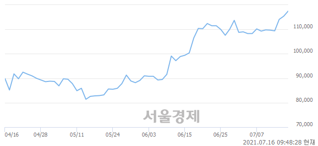 <코>오스템임플란트, 5.29% 오르며 체결강도 강세 지속(301%)