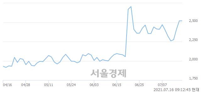 <유>영화금속, 3.97% 오르며 체결강도 강세 지속(101%)