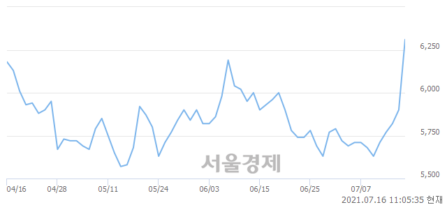 <코>피에스텍, 장중 신고가 돌파.. 6,560→6,780(▲220)