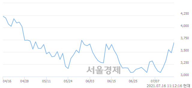 <코>삼화네트웍스, 전일 대비 7.32% 상승.. 일일회전율은 7.28% 기록