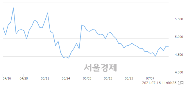 <유>한화투자증권, 매수잔량 422% 급증