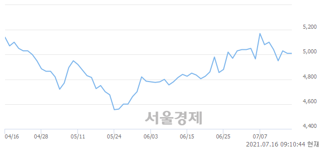 <코>웰크론, 3.79% 오르며 체결강도 강세로 반전(215%)