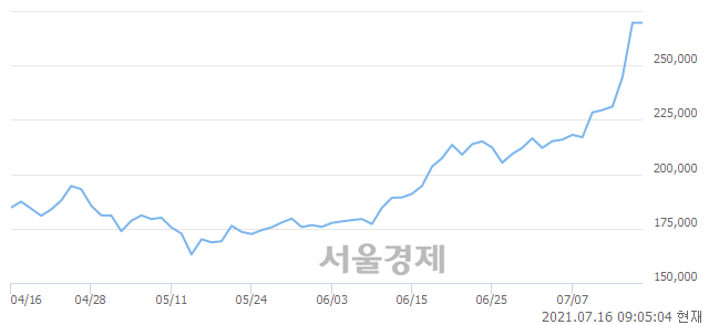 <코>에코프로비엠, 장중 신고가 돌파.. 269,700→277,800(▲8,100)