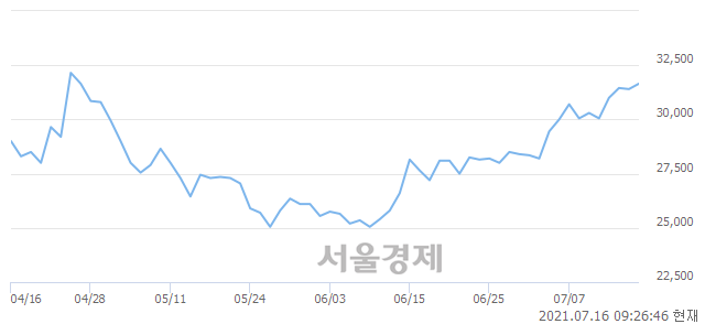 <유>명신산업, 3.18% 오르며 체결강도 강세 지속(251%)